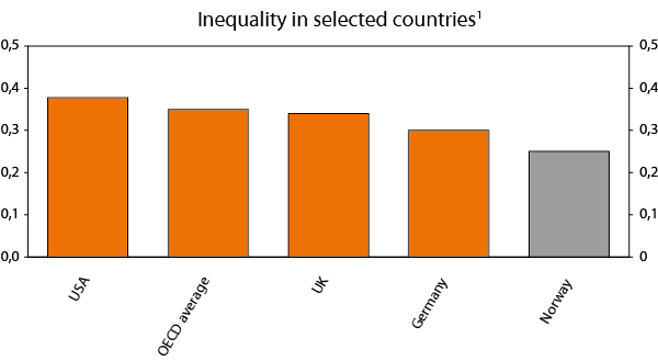 Figure 6 Gini coefficients. 2008 or most recent available years. Based on disposable household income after tax and transfers