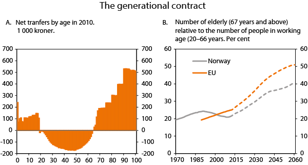 Figure 8 Net transfers from the general government and the number of older persons in the population relative to those in working age