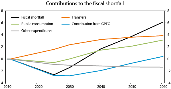 Figure 9 Contributions to the fiscal shortfall in the reference scenario. Change compared to the level in 2011. Per cent of GDP for Mainland Norway