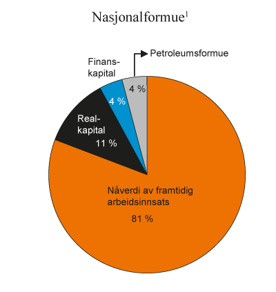 Figur 1.2 Netto nasjonalformue per innbygger. 2010. Prosent 