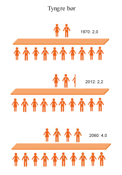 Figur 1.4 Antall personer 67 år og over per ti personer i yrkesaktiv alder (20-66 år)