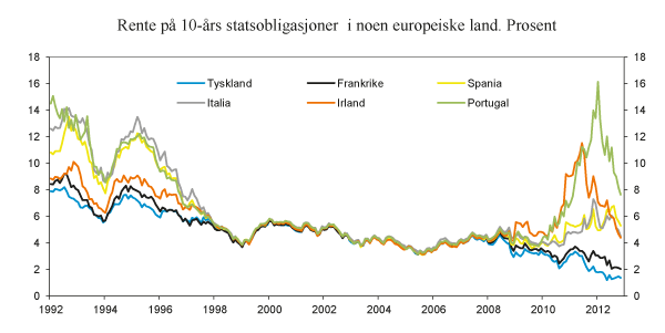 Figur 2.6 Rente på 10-års statsobligasjoner i utvalgte europeiske land