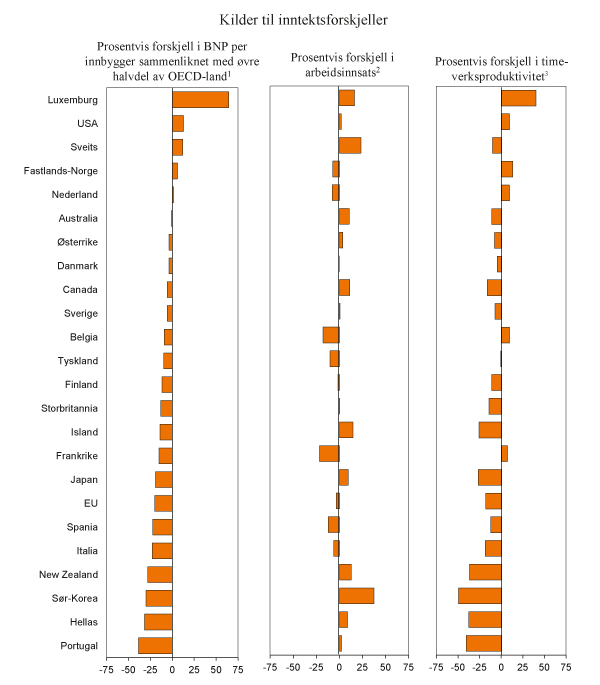 Figur 3.1 Bruttonasjonalprodukt (BNP) per innbygger. Prosentvis avvik fra gjennomsnittet for de  17 OECD-landene med høyest BNP per innbygger. 2010
