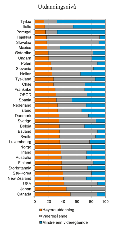Figur 3.16 Utdanning blant personer 25-64 år i OECD-land. 2010