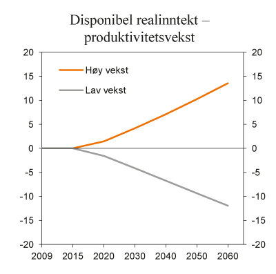 Figur 3.18 Betydningen for disponibel realinntekt per innbygger av alternative forutsetninger for utviklingen i produktivitet i Norge.  Prosentvis avvik fra referansebanen