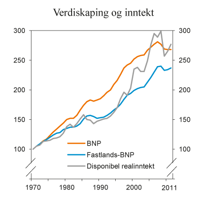 Figur 3.2 Utviklingen i Norges inntekter per innbygger målt ved BNP og disponible realinntekt. Volumindekser. 1970=100