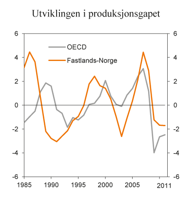 Figur 4.1 Utviklingen i produksjonsgapet. Fastlands-Norge og OECD. Prosent