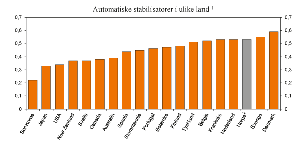 Figur 4.11 Automatiske stabilisatorer i ulike land