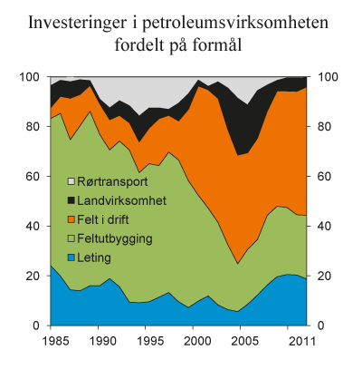 Figur 4.3 Investeringer i petroleumssektoren fordelt på formål. Prosent