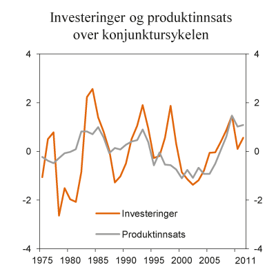 Figur 4.4 Investeringer og produktinnsats over konjunktursykelen. Målt i forhold til størrelsen på BNP for Fastlands-Norge. Avvik fra historisk gjennomsnitt for investeringer og avvik fra trend for produktinnsats. Prosent