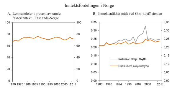 Figur 5.4 Lønnsandel og utvikling i inntektsulikhet i Norge målt ved Gini-koeffisient. Ulikhet er målt ved inntekt etter skatt per forbruksenhet