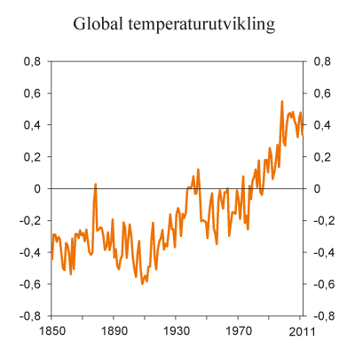 Figur 6.1 Global temperaturutvikling. Avvik fra gjennomsnittstemperaturen for perioden 1961-1990