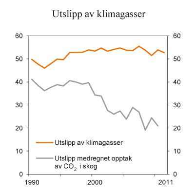 Figur 6.6 Utslipp av klimagasser i Norge. Mill. tonn CO2-ekvivalenter