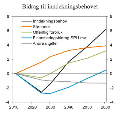 Figur 7.13 Bidrag til behovet for inndekning i offentlige finanser. Endring sammenliknet med 2011. Prosent av BNP Fastlands-Norge 