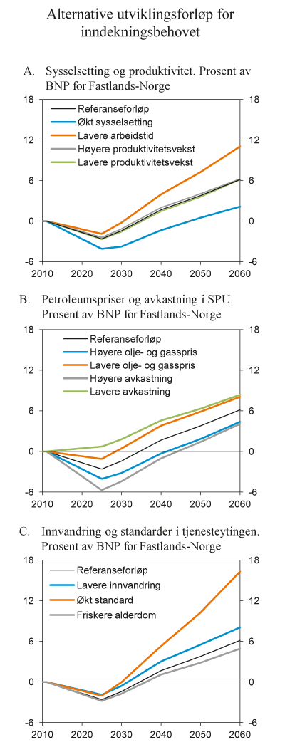 Figur 7.14 Alternative forløp for inndekningsbehovet i offentlige finanser målt ved løpende tilpasninger av finanspolitikken. Prosent av BNP for Fastlands-Norge