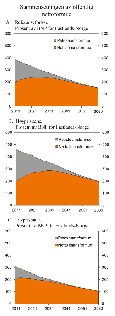 Figur 7.15  Sammensetningen av offentlige nettofinansformue medregnet petroleumsformuen. Prosent av BNP Fastlands-Norge 