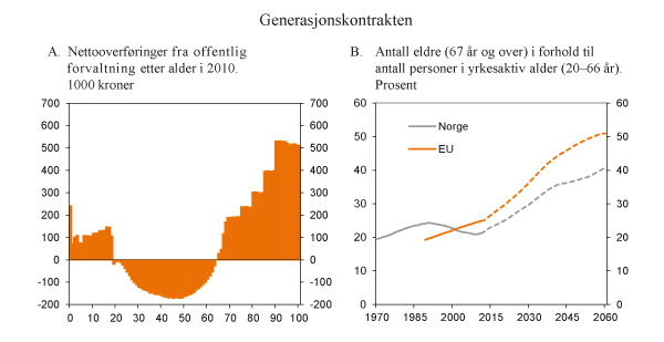 Figur 7.2 Nettooverføringer fra offentlig forvaltning etter alder og andelen eldre i befolkningen