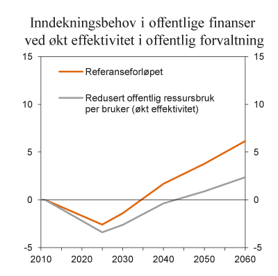 Figur 8.7  Inndekningsbehov i offentlige finanser ved redusert ressursbruk per bruker som følge av økt effektivitet i offentlig forvaltning. Prosent av BNP for Fastlands-Norge
