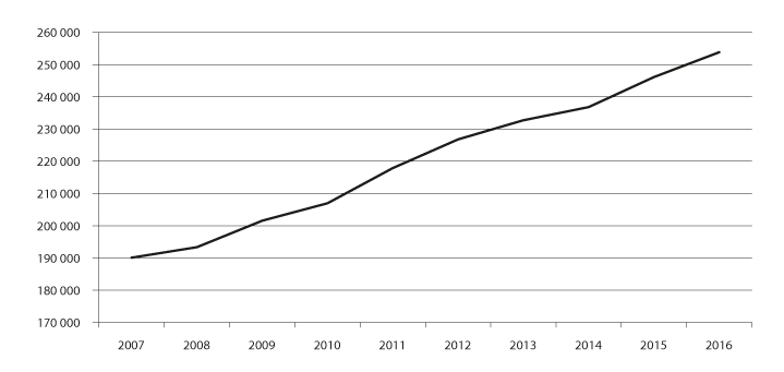 Figur 4.10 Utvikling i talet på studentar 2007–16 i Noreg, unntatt utanlandsstudentar 
