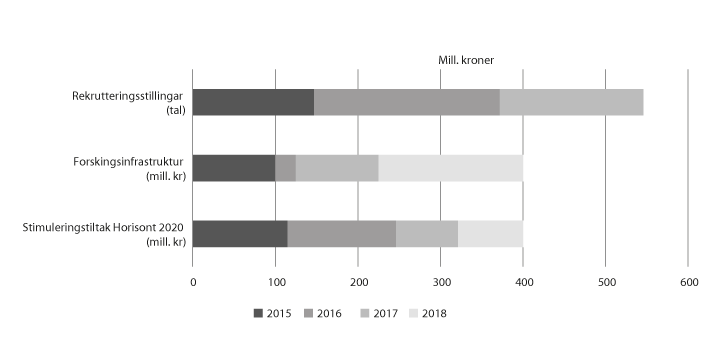 Figur 5.1 Samla vekst til opptrappingsplanane i langtidsplanen for forsking og høgre utdanning, 2015–18
