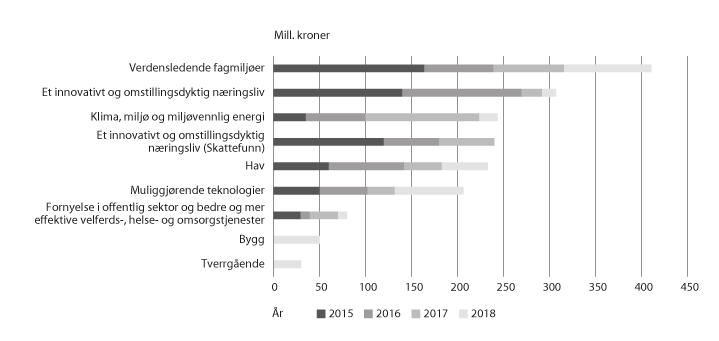 Figur 5.2 Samla vekst i løyvingane til dei langsiktige prioriteringane i langtidsplanen for forsking og høgre utdanning, 2015–18

