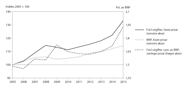 Figur 5.3 Utvikling i FoU-utgifter, BNP og FoU-intensitet
