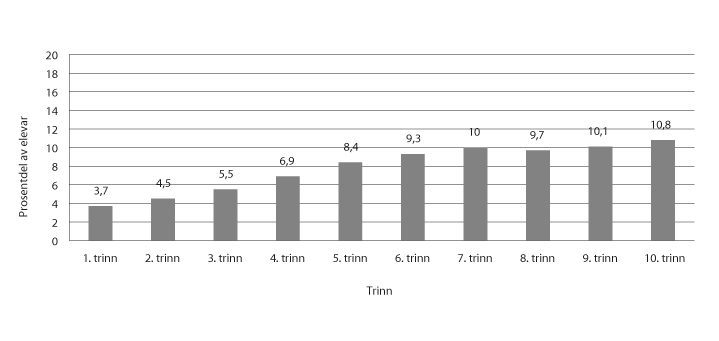 Figur 6.7 Prosentdel av elevar med enkeltvedtak av totalt tal på elevar, fordelte på årstrinn. Skoleåret 2016–17 
