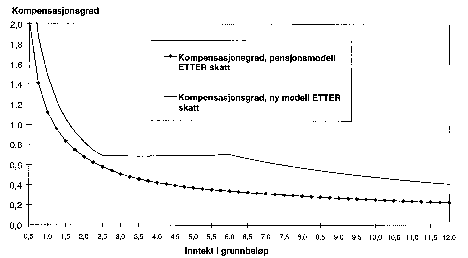 Figur 5.1 10 års opptjeningstid, minstesats på 1,6 G. Kompensasjonsgrad 66%