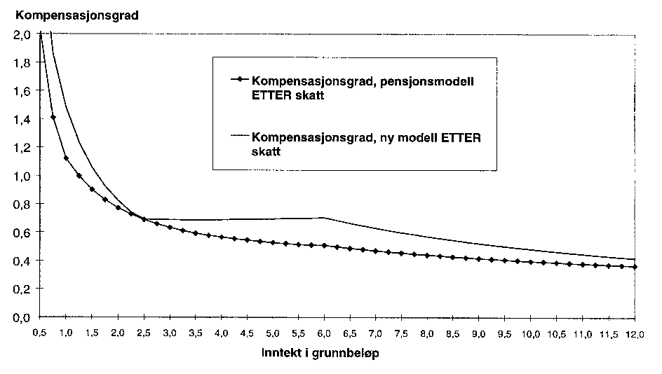 Figur 5.2 28 års opptjeningstid, minstesats på 1,6 G. Kompensasjonsgrad 66%