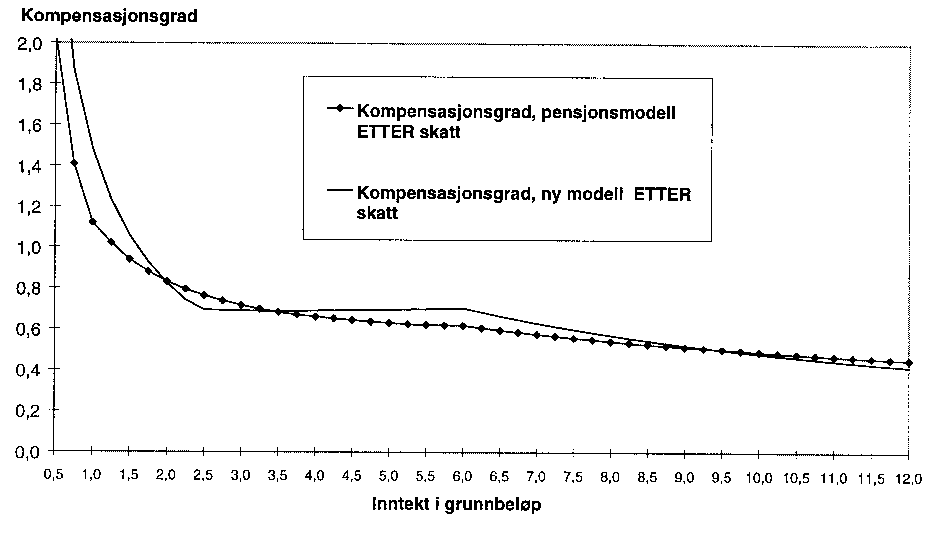 Figur 5.3 40 års opptjeningstid, minstesats på 1,6 G. Kompensasjonsgrad 66%