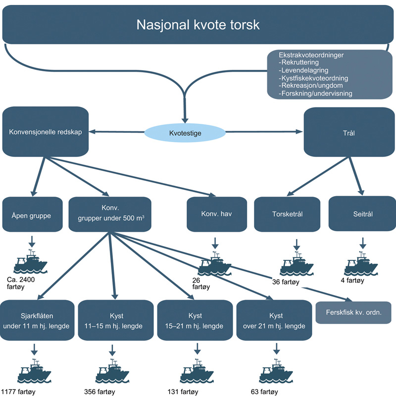 Figur 2.1 Eksempel på fordeling av totalkvote, gjennom grupper til fartøy
