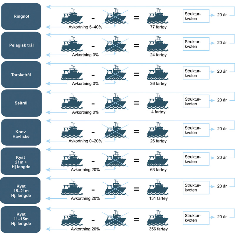 Figur 2.2 Illustrasjon av strukturkvoteordningen