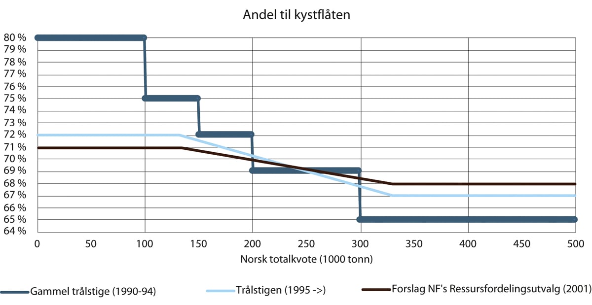 Figur 4.1 Andel til konvensjonelle fartøy iht de ulike trålstigene, fra 1990–1994, 1995–>, samt forslaget fra Norges Fiskarlags ressursfordelingsutvalg til 2001-landsmøtet
