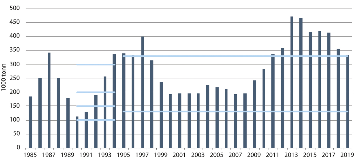 Figur 4.2 Norsk totalkvote for torsk nord for 62°N, 1985–2019. Streker markerer innslagspunkt i de to trålstigene, som har vært i effekt. 
