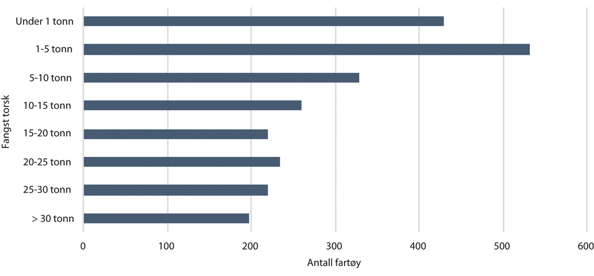 Figur 4.20 Antall fartøy i åpen gruppe, etter torskefangst i intervaller i 2017. 
