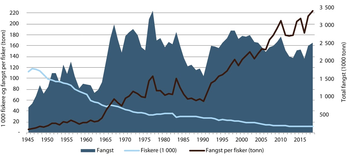 Figur 4.29 Norsk fangst, antall fiskere og fangst per fisker i perioden 1945–2018. 
