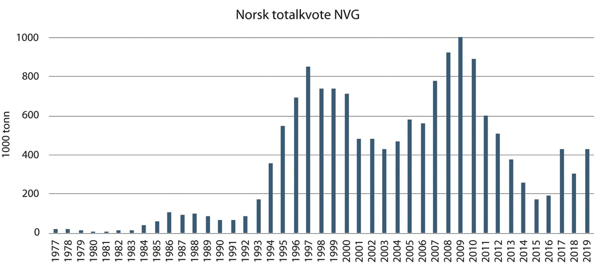 Figur 4.4 Norske totalkvoter av NVG-sild, 1977–2019.