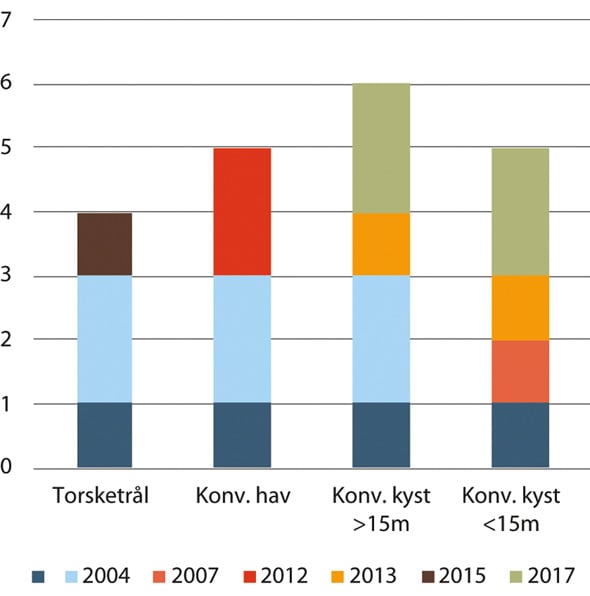 Figur 6.4 Kvotetak ulike år for ulike lukkede grupper i torskefiskeriene. For kystflåten, torskespesialister.
