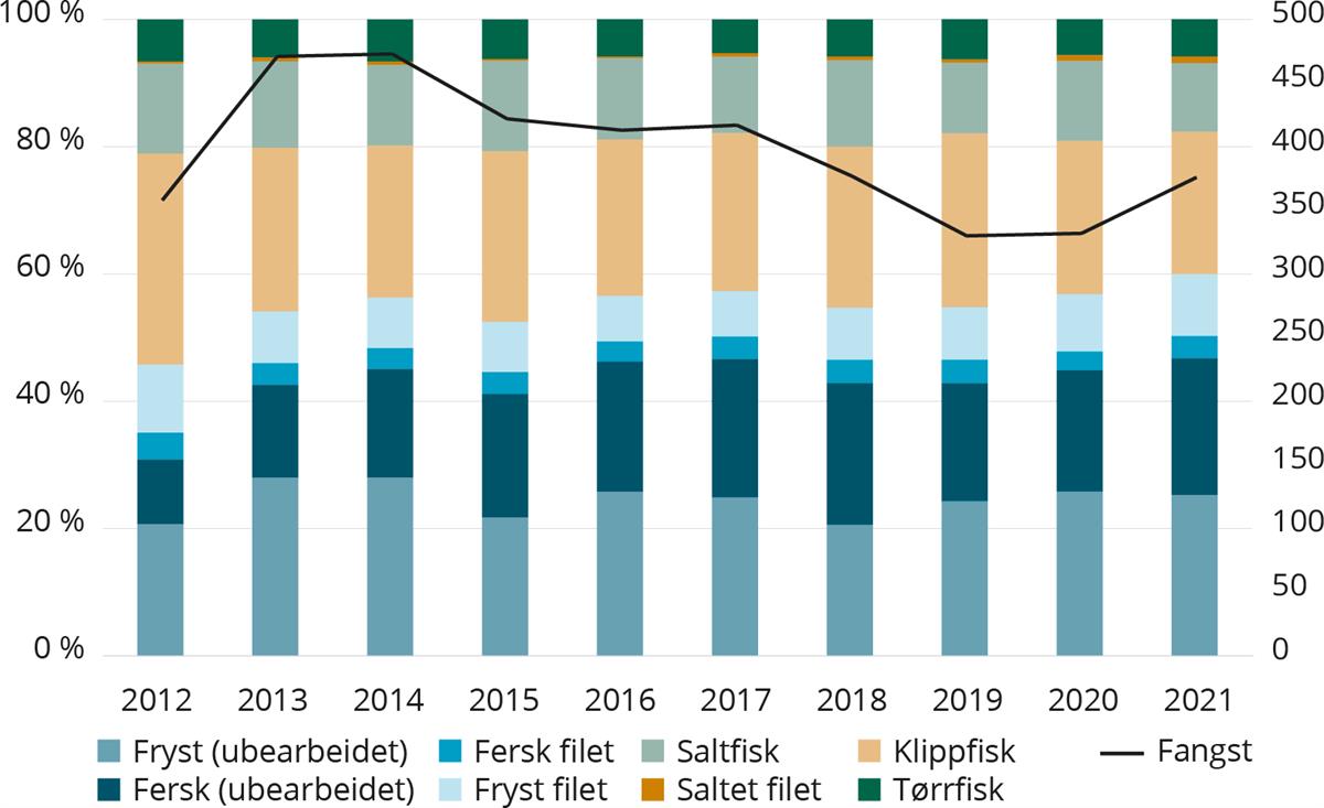 Norsk eksport av torsk etter produktkategori. Andel i prosent for-delt på produktkategori. Vekt omregnet til rundvekt.