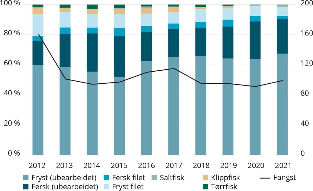 Norsk eksport av hyse etter produktkategori. Andel i prosent fordelt på produktkategori. Vekt omregnet til rundvekt.