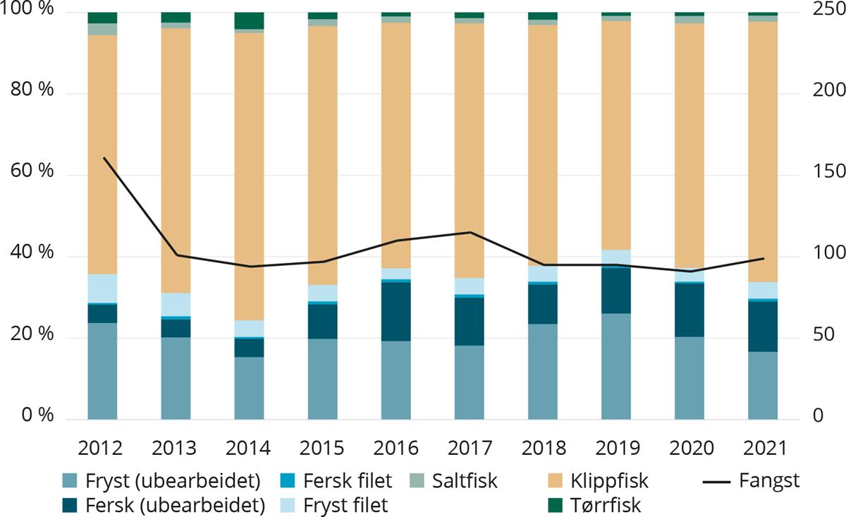 Norsk eksport av sei etter produktkategori. Andel i prosent fordelt på produktkategori. Vekt omregnet til rundvekt.
