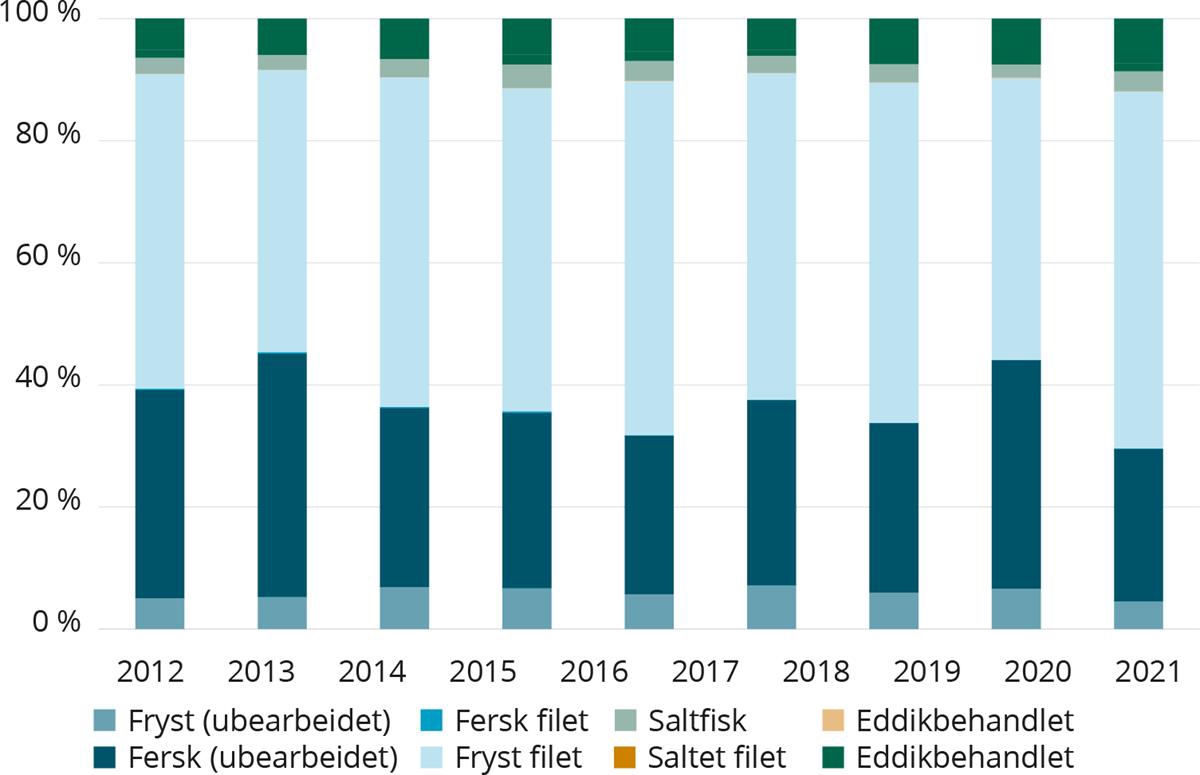 Norsk eksport av sild etter produktkategori. Andel i prosent fordelt på produktkategori. Vekt omregnet til rundvekt.