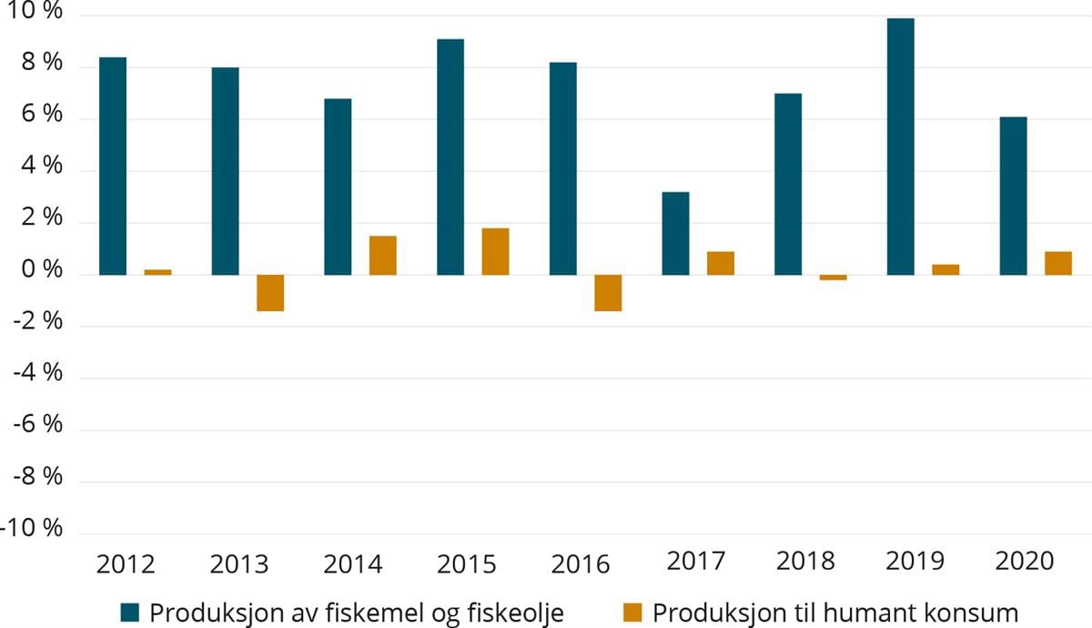 Resultatmargin i fiskeindustrien. Ordinært resultat før skatt i pro-sent av driftsinntekt.
