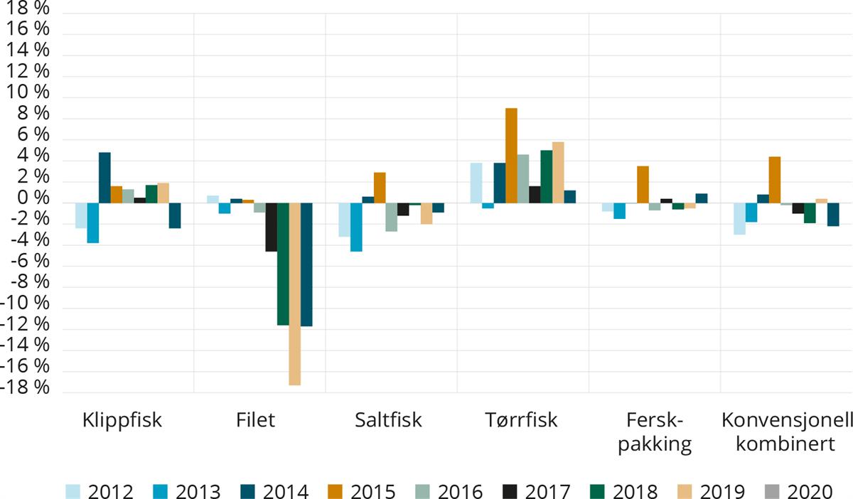 Resultatmargin i hvitfiskindustrien 2018–2020. Ordinært resultat før skatt i prosent av driftsinntekt.