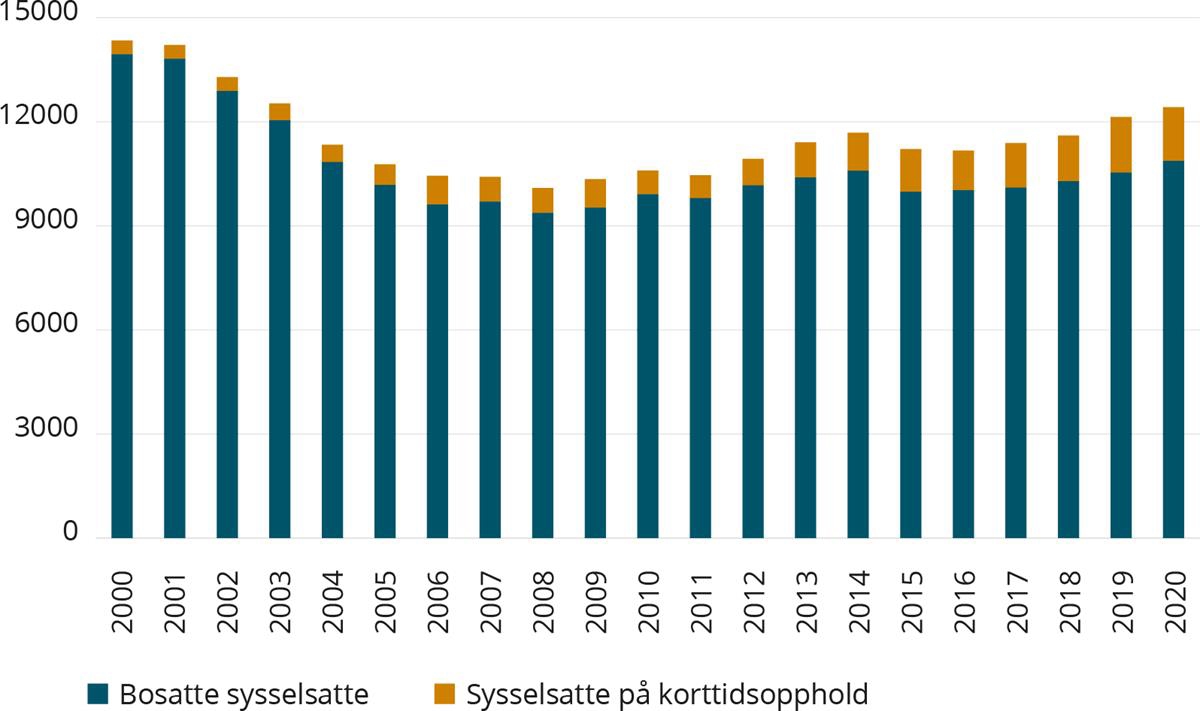 Antall personer direkte sysselsatte i sjømatindustrien i fjerde kvar-tal hvert år.