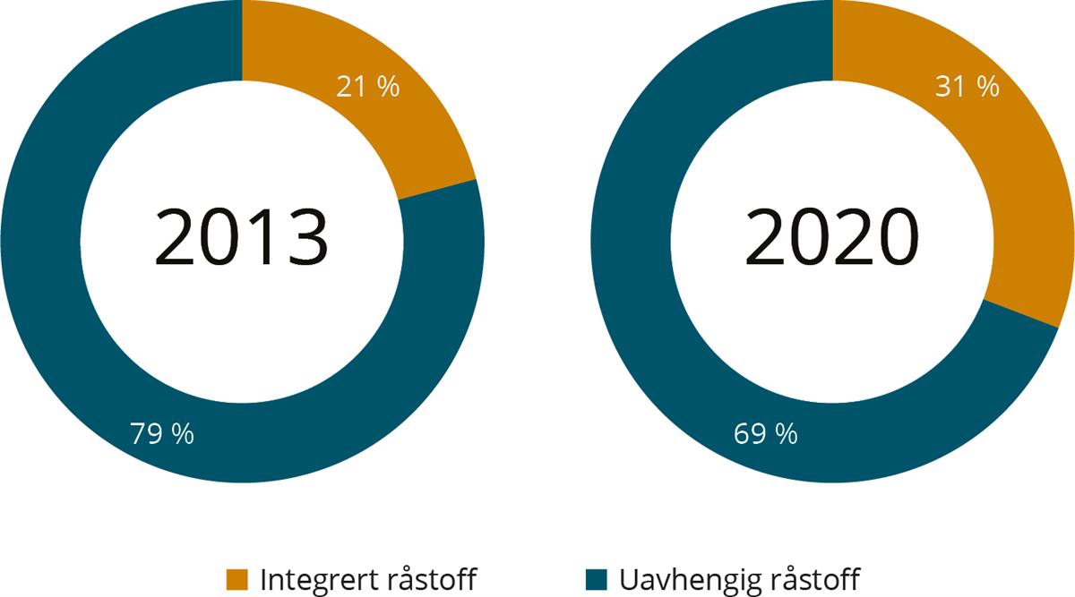 Totalfordeling av torskekvoten i 2013 og 2020 fordelt på integrert og uavhengig råstoff.