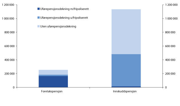 Figur 3.1 Uførepensjonsdekninger. Antall forsikrede. 2013
