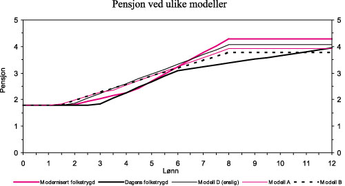 Figur 1.1 Sammenhengen mellom lønn og pensjon i dagens folketrygd,
 modernisert folketrygd, modell A, B og D etter 43 års opptjening.
 Tall i grunnbeløp i folketrygden (G).