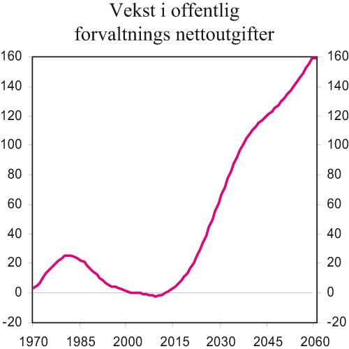 Figur 2.1 Den demografiske utviklingens direkte bidrag til endring i
 offentlig forvaltnings nettoutgifter sammenliknet med 2004. Basert
 på nettoutgiftene etter alder i 2004. Mrd. 2004-kroner