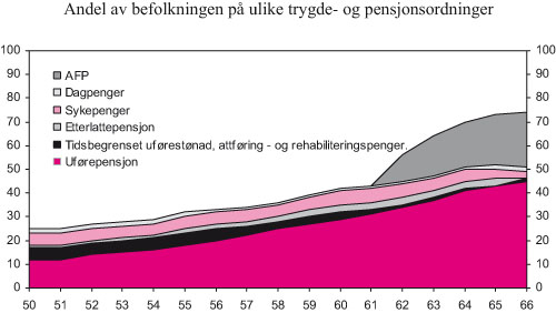 Figur 2.10 Andelen av befolkningen i ulike aldersgrupper på trygdeordninger
 og AFP i 20051